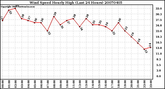 Milwaukee Weather Wind Speed Hourly High (Last 24 Hours)