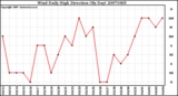 Milwaukee Weather Wind Daily High Direction (By Day)