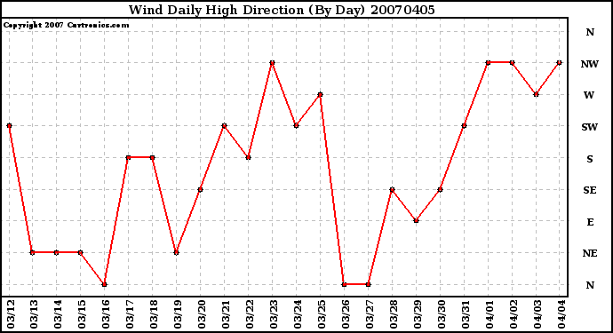 Milwaukee Weather Wind Daily High Direction (By Day)