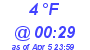 Milwaukee Weather Dewpoint High Low Today