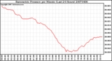 Milwaukee Weather Barometric Pressure per Minute (Last 24 Hours)