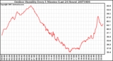 Milwaukee Weather Outdoor Humidity Every 5 Minutes (Last 24 Hours)