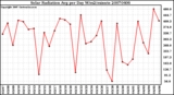 Milwaukee Weather Solar Radiation Avg per Day W/m2/minute