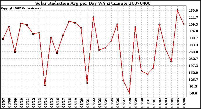 Milwaukee Weather Solar Radiation Avg per Day W/m2/minute