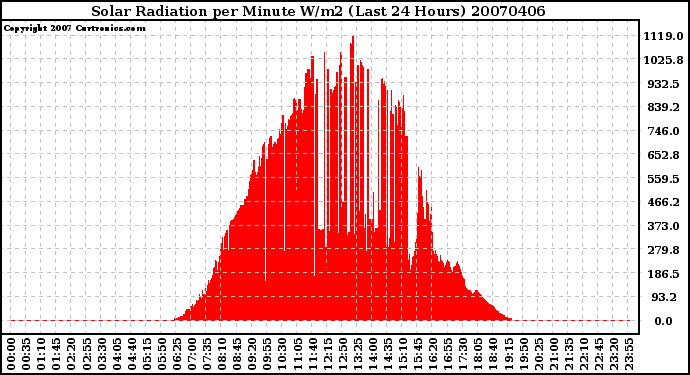 Milwaukee Weather Solar Radiation per Minute W/m2 (Last 24 Hours)