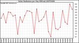 Milwaukee Weather Solar Radiation per Day KW/m2