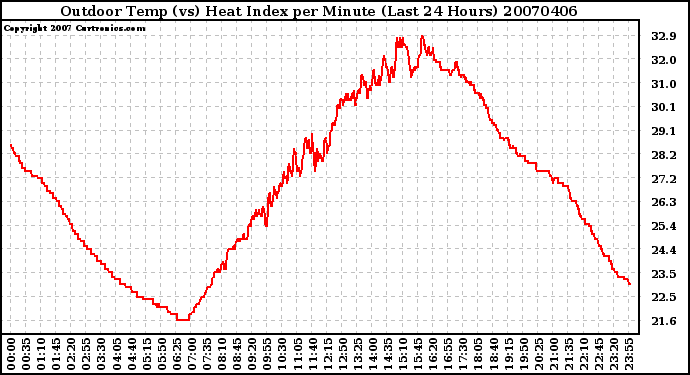 Milwaukee Weather Outdoor Temp (vs) Heat Index per Minute (Last 24 Hours)