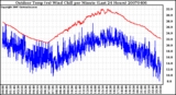 Milwaukee Weather Outdoor Temp (vs) Wind Chill per Minute (Last 24 Hours)