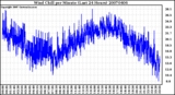 Milwaukee Weather Wind Chill per Minute (Last 24 Hours)