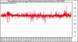 Milwaukee Weather Normalized and Average Wind Direction (Last 24 Hours)