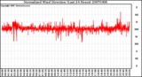 Milwaukee Weather Normalized Wind Direction (Last 24 Hours)