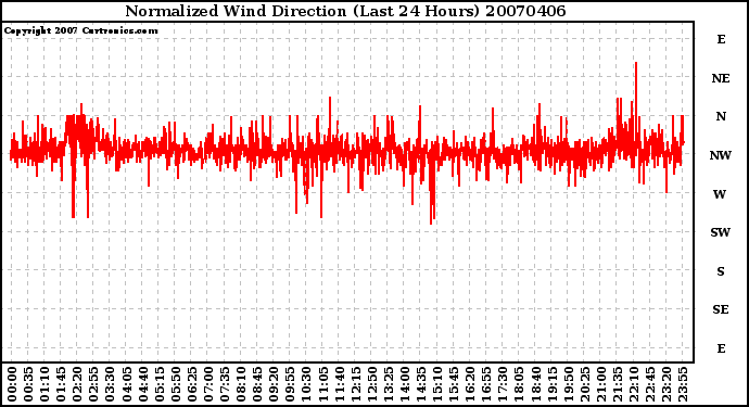 Milwaukee Weather Normalized Wind Direction (Last 24 Hours)