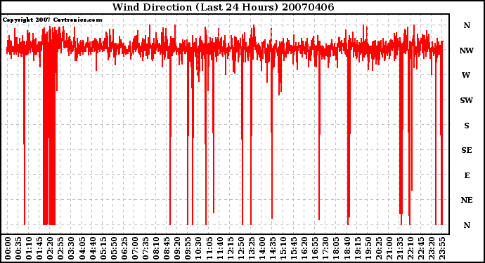 Milwaukee Weather Wind Direction (Last 24 Hours)