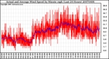 Milwaukee Weather Actual and Average Wind Speed by Minute mph (Last 24 Hours)