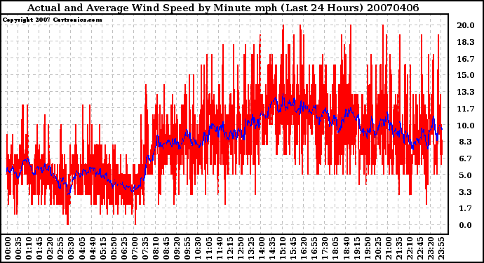 Milwaukee Weather Actual and Average Wind Speed by Minute mph (Last 24 Hours)