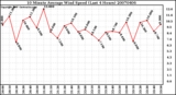 Milwaukee Weather 10 Minute Average Wind Speed (Last 4 Hours)