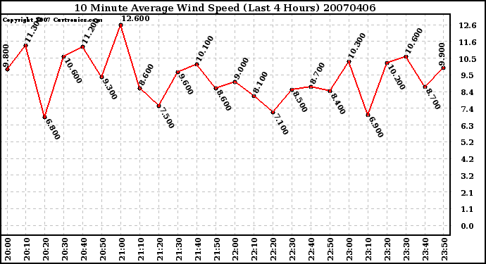 Milwaukee Weather 10 Minute Average Wind Speed (Last 4 Hours)