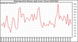 Milwaukee Weather Wind Speed by Minute mph (Last 1 Hour)