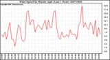 Milwaukee Weather Wind Speed by Minute mph (Last 1 Hour)