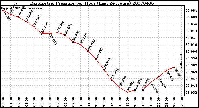 Milwaukee Weather Barometric Pressure per Hour (Last 24 Hours)