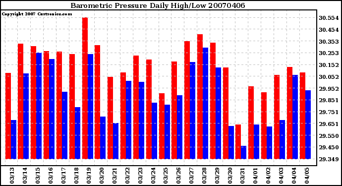 Milwaukee Weather Barometric Pressure Daily High/Low