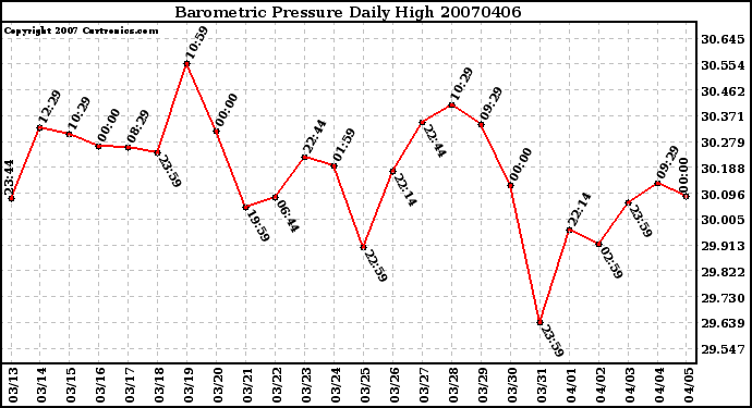 Milwaukee Weather Barometric Pressure Daily High