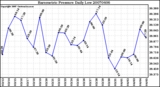 Milwaukee Weather Barometric Pressure Daily Low