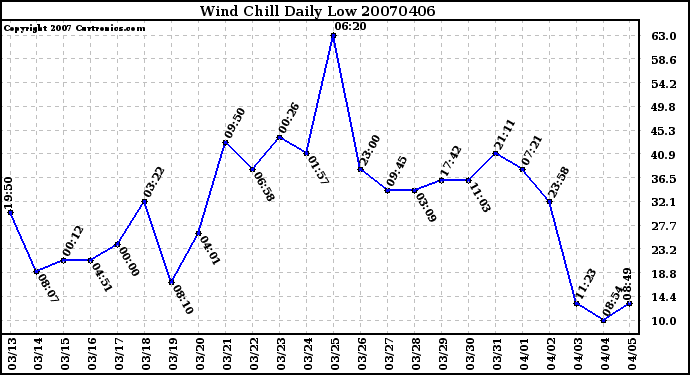 Milwaukee Weather Wind Chill Daily Low