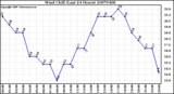 Milwaukee Weather Wind Chill (Last 24 Hours)