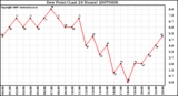 Milwaukee Weather Dew Point (Last 24 Hours)