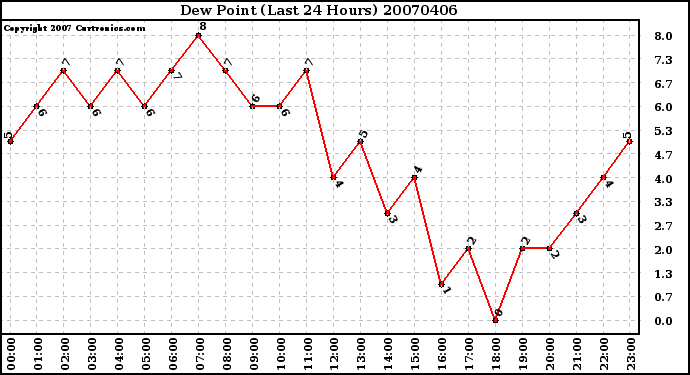 Milwaukee Weather Dew Point (Last 24 Hours)