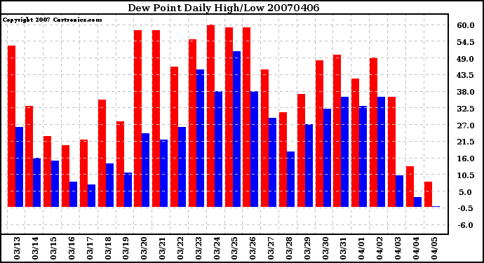 Milwaukee Weather Dew Point Daily High/Low