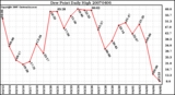 Milwaukee Weather Dew Point Daily High