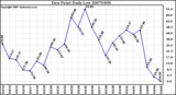 Milwaukee Weather Dew Point Daily Low