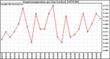 Milwaukee Weather Evapotranspiration per Day (Inches)