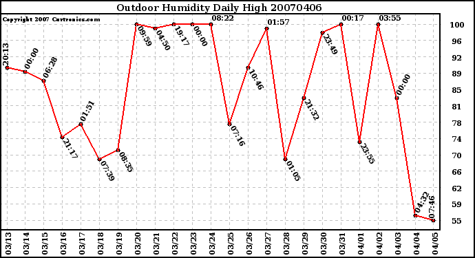 Milwaukee Weather Outdoor Humidity Daily High