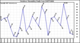 Milwaukee Weather Outdoor Humidity Daily Low