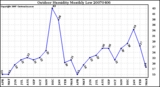 Milwaukee Weather Outdoor Humidity Monthly Low