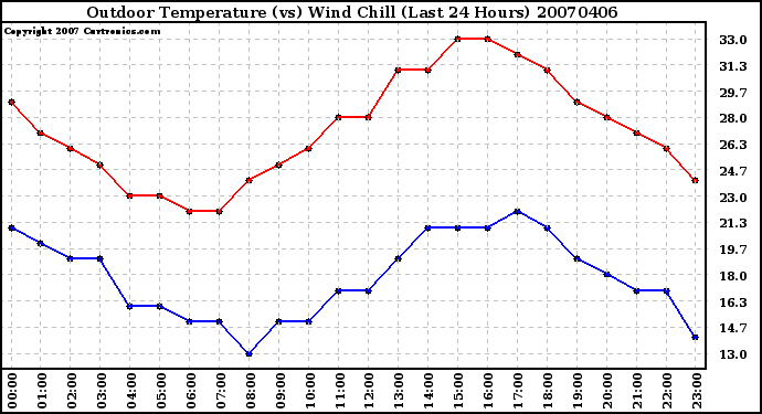 Milwaukee Weather Outdoor Temperature (vs) Wind Chill (Last 24 Hours)