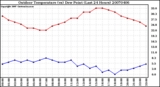 Milwaukee Weather Outdoor Temperature (vs) Dew Point (Last 24 Hours)