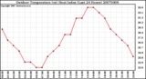 Milwaukee Weather Outdoor Temperature (vs) Heat Index (Last 24 Hours)