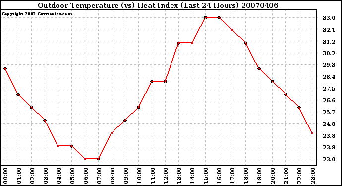 Milwaukee Weather Outdoor Temperature (vs) Heat Index (Last 24 Hours)