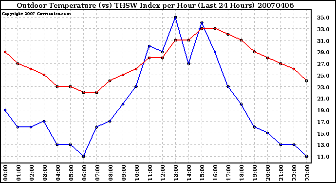 Milwaukee Weather Outdoor Temperature (vs) THSW Index per Hour (Last 24 Hours)