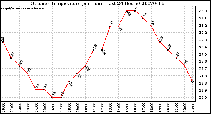 Milwaukee Weather Outdoor Temperature per Hour (Last 24 Hours)