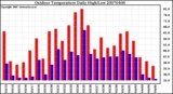 Milwaukee Weather Outdoor Temperature Daily High/Low