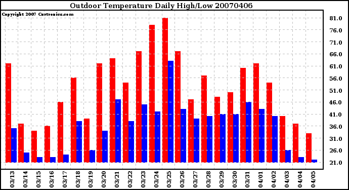 Milwaukee Weather Outdoor Temperature Daily High/Low