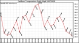 Milwaukee Weather Outdoor Temperature Daily High