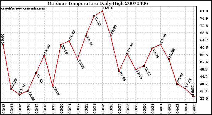 Milwaukee Weather Outdoor Temperature Daily High