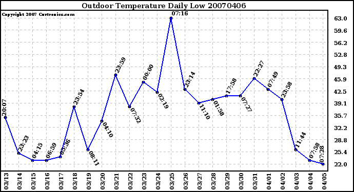 Milwaukee Weather Outdoor Temperature Daily Low