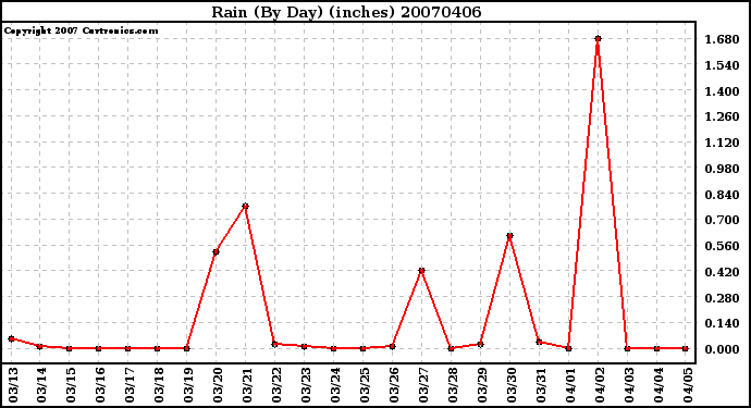 Milwaukee Weather Rain (By Day) (inches)